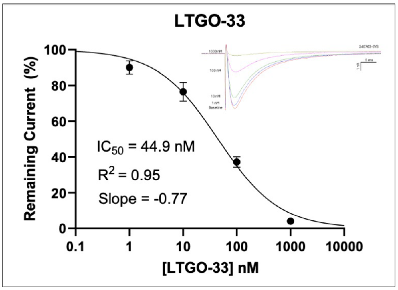 Inhibition of TTX-R Currents in Human Dorsal Root Ganglion Neurons by Known Nav1.8 Blockers