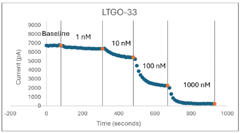 Inhibition of TTX-R Currents in Human Dorsal Root Ganglion Neurons by Known Nav1.8 Blockers