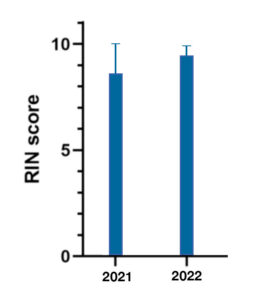 Bar graph comparing RIN scores 2021-2022.